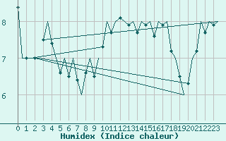 Courbe de l'humidex pour Schaffen (Be)