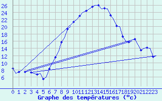 Courbe de tempratures pour Graz-Thalerhof-Flughafen