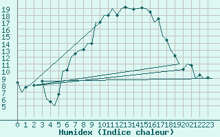 Courbe de l'humidex pour Oradea