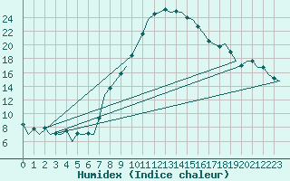 Courbe de l'humidex pour Nuernberg