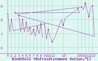 Courbe du refroidissement olien pour Platform A12-cpp Sea