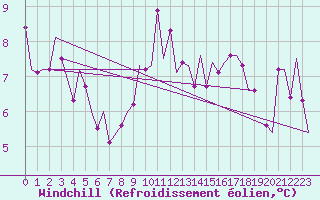 Courbe du refroidissement olien pour Brize Norton