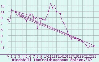 Courbe du refroidissement olien pour Altenstadt