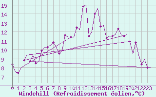 Courbe du refroidissement olien pour Evenes