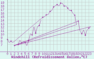 Courbe du refroidissement olien pour Ingolstadt