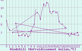 Courbe du refroidissement olien pour Laupheim