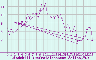 Courbe du refroidissement olien pour London / Heathrow (UK)