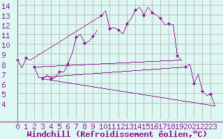 Courbe du refroidissement olien pour Alta Lufthavn