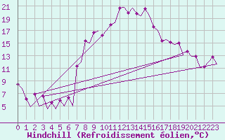 Courbe du refroidissement olien pour Samedam-Flugplatz
