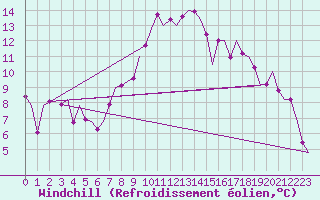 Courbe du refroidissement olien pour Reus (Esp)
