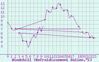 Courbe du refroidissement olien pour Muenster / Osnabrueck