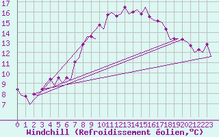 Courbe du refroidissement olien pour Maastricht / Zuid Limburg (PB)