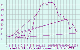 Courbe du refroidissement olien pour Annaba