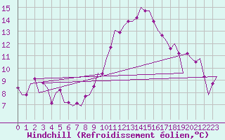 Courbe du refroidissement olien pour Buechel