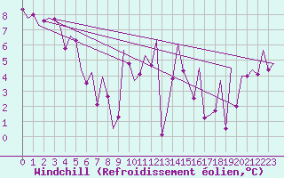 Courbe du refroidissement olien pour Bilbao (Esp)