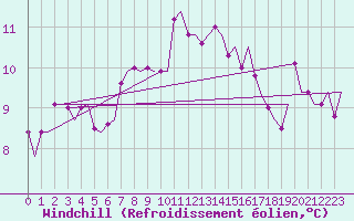 Courbe du refroidissement olien pour Rotterdam Airport Zestienhoven