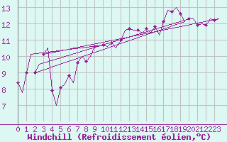 Courbe du refroidissement olien pour Platform K14-fa-1c Sea