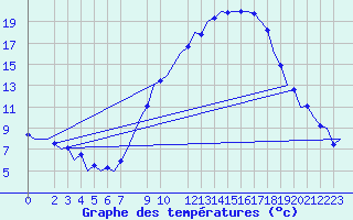 Courbe de tempratures pour Bardenas Reales