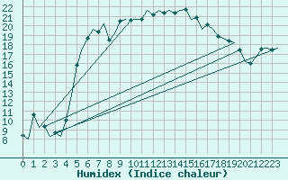 Courbe de l'humidex pour Vlieland