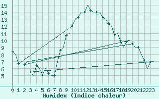 Courbe de l'humidex pour Nuernberg