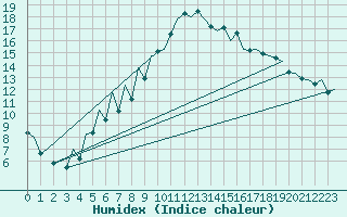 Courbe de l'humidex pour Tirgu Mures