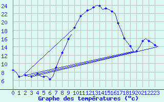 Courbe de tempratures pour Muenster / Osnabrueck