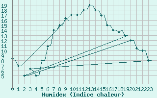 Courbe de l'humidex pour Kryvyi Rih