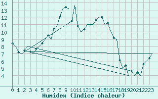 Courbe de l'humidex pour Gilze-Rijen