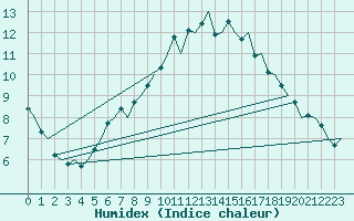 Courbe de l'humidex pour Luebeck-Blankensee