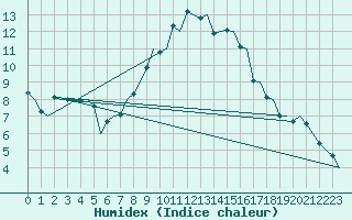 Courbe de l'humidex pour Hahn