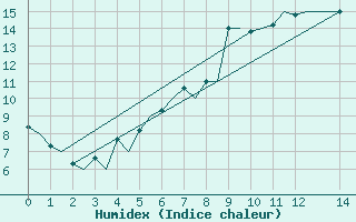 Courbe de l'humidex pour Kiruna Airport