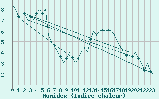 Courbe de l'humidex pour Buechel