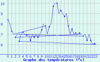Courbe de tempratures pour Maastricht / Zuid Limburg (PB)