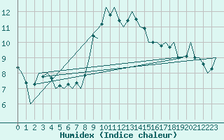 Courbe de l'humidex pour Leipzig-Schkeuditz