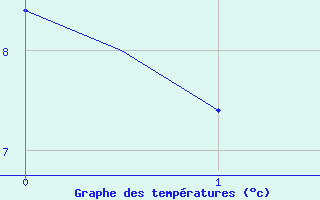 Courbe de tempratures pour Borlange