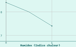 Courbe de l'humidex pour Borlange