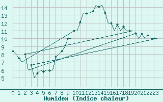 Courbe de l'humidex pour London / Heathrow (UK)