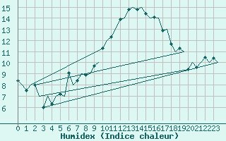 Courbe de l'humidex pour Alesund / Vigra