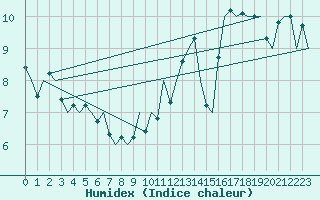 Courbe de l'humidex pour Asturias / Aviles