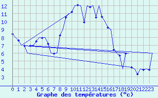 Courbe de tempratures pour Groningen Airport Eelde