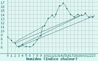 Courbe de l'humidex pour Ingolstadt