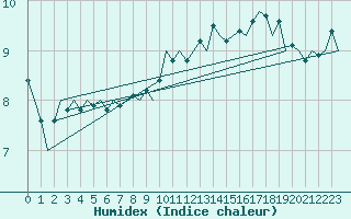 Courbe de l'humidex pour Burgos (Esp)