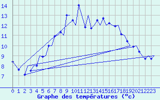 Courbe de tempratures pour Ostersund / Froson
