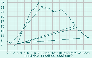 Courbe de l'humidex pour Vaasa