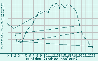 Courbe de l'humidex pour Holzdorf