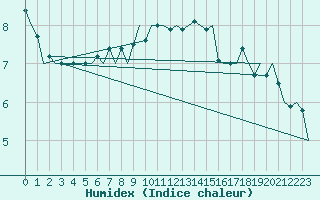 Courbe de l'humidex pour Storkmarknes / Skagen