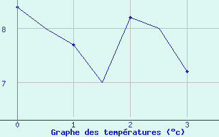 Courbe de tempratures pour Benson