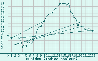 Courbe de l'humidex pour Torino / Caselle