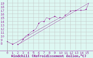 Courbe du refroidissement olien pour Orsta-Volda / Hovden