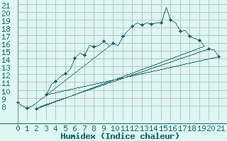 Courbe de l'humidex pour Orsta-Volda / Hovden